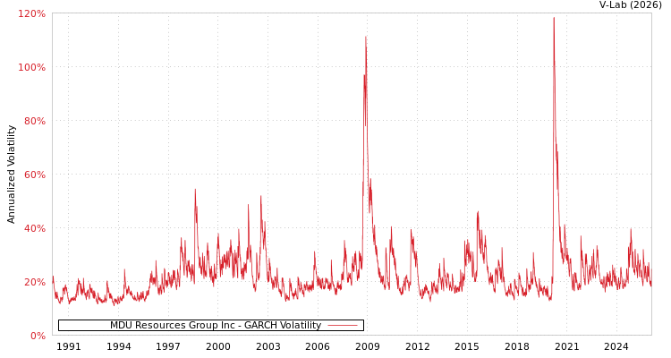 graph of MDU Resources Group Inc GARCH