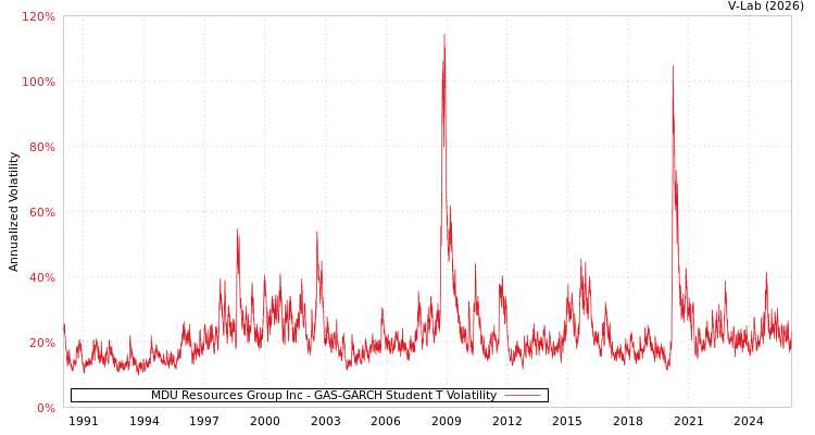 graph of MDU Resources Group Inc GAS-GARCH-T