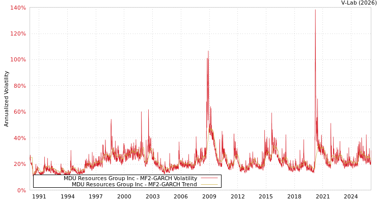 graph of MDU Resources Group Inc MF2-GARCH