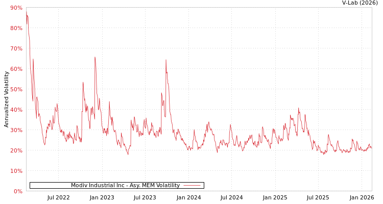 graph of Modiv Industrial Inc AMEM