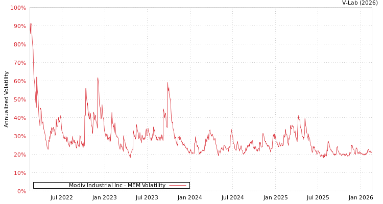 graph of Modiv Industrial Inc MEM