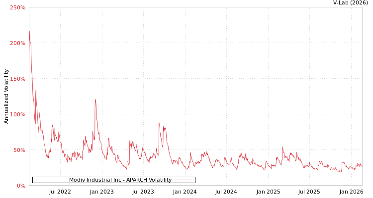 graph of Modiv Industrial Inc APARCH