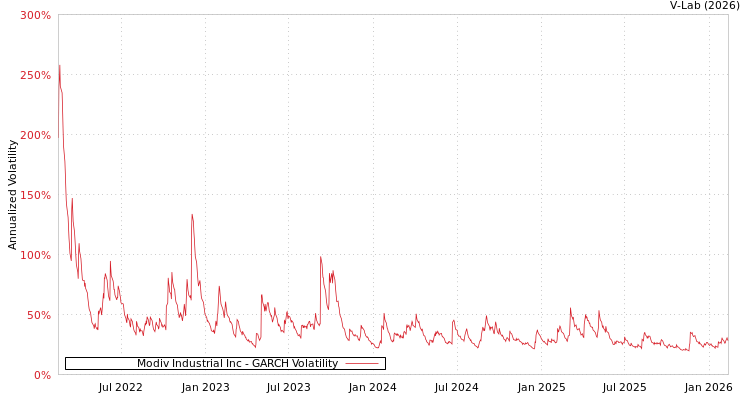 graph of Modiv Industrial Inc GARCH