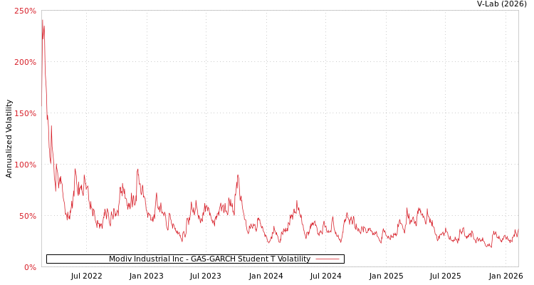graph of Modiv Industrial Inc GAS-GARCH-T