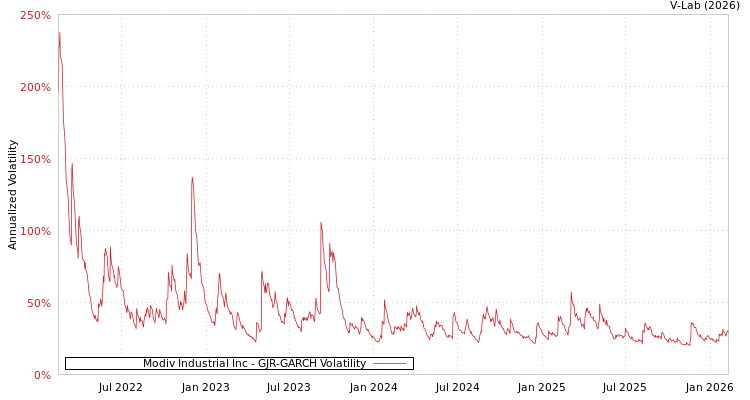 graph of Modiv Industrial Inc GJR-GARCH