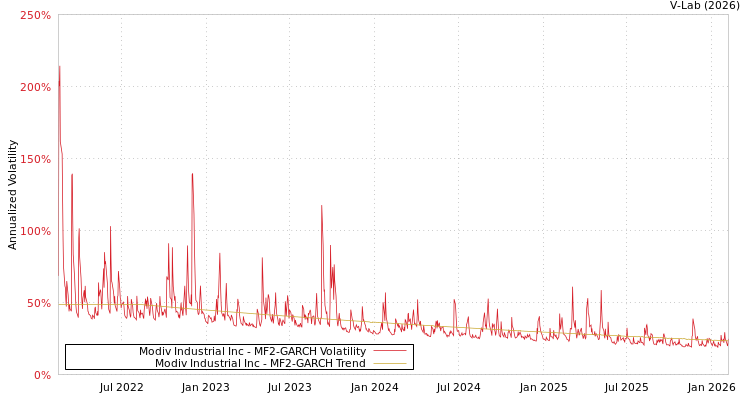 graph of Modiv Industrial Inc MF2-GARCH