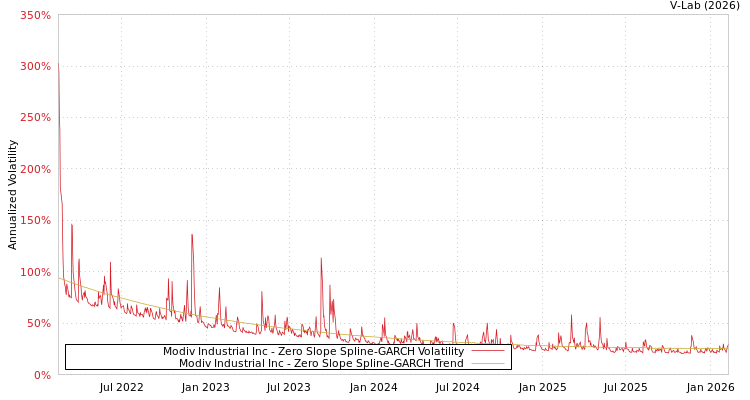 graph of Modiv Industrial Inc S0GARCH