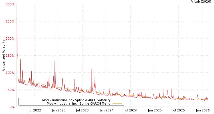 graph of Modiv Industrial Inc SGARCH
