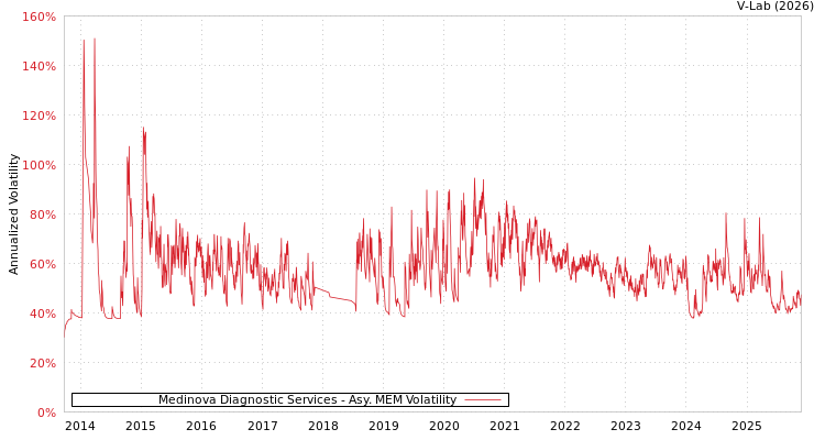 graph of Medinova Diagnostic Services AMEM