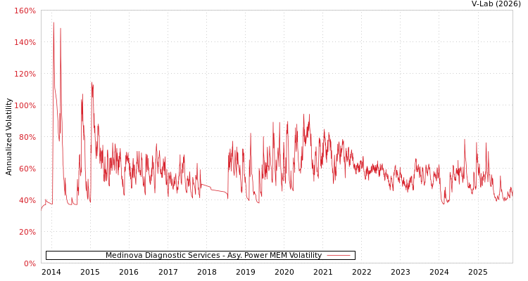 graph of Medinova Diagnostic Services APMEM