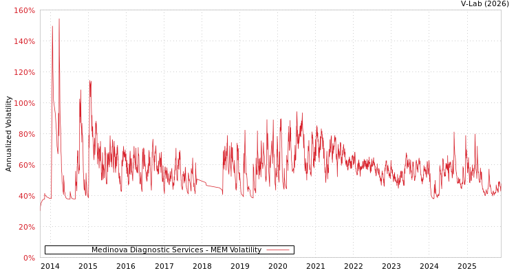 graph of Medinova Diagnostic Services MEM