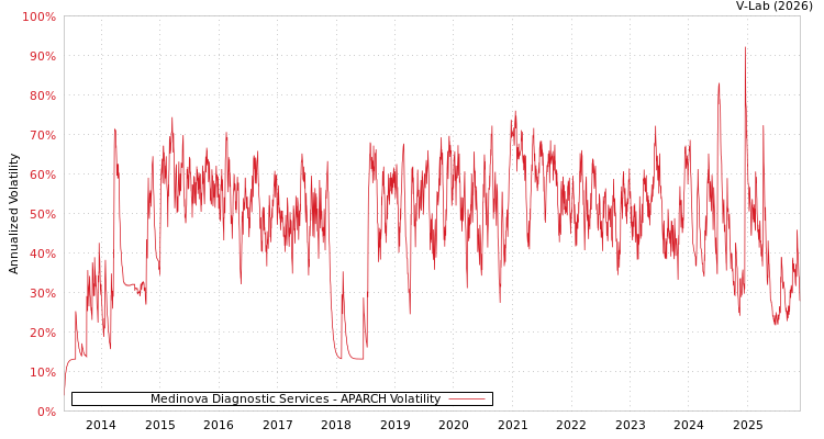 graph of Medinova Diagnostic Services APARCH