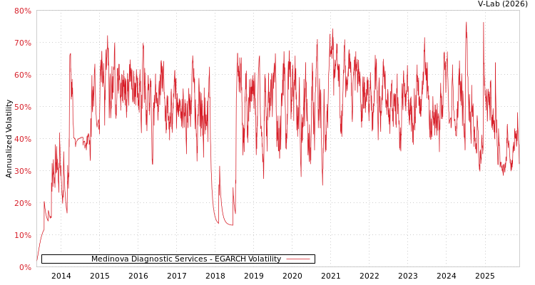 graph of Medinova Diagnostic Services EGARCH