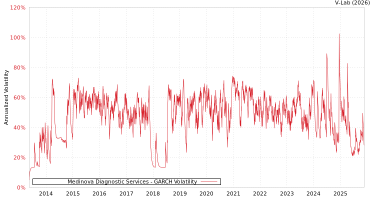 graph of Medinova Diagnostic Services GARCH