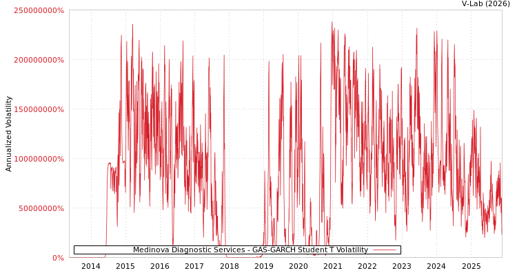 graph of Medinova Diagnostic Services GAS-GARCH-T