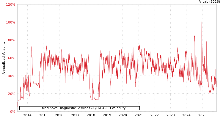 graph of Medinova Diagnostic Services GJR-GARCH