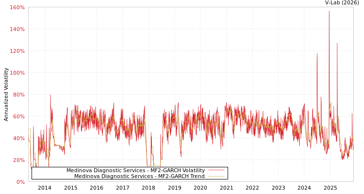 graph of Medinova Diagnostic Services MF2-GARCH