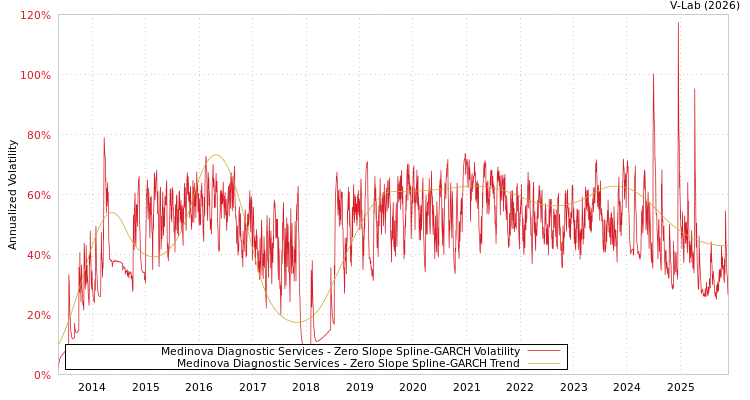 graph of Medinova Diagnostic Services S0GARCH