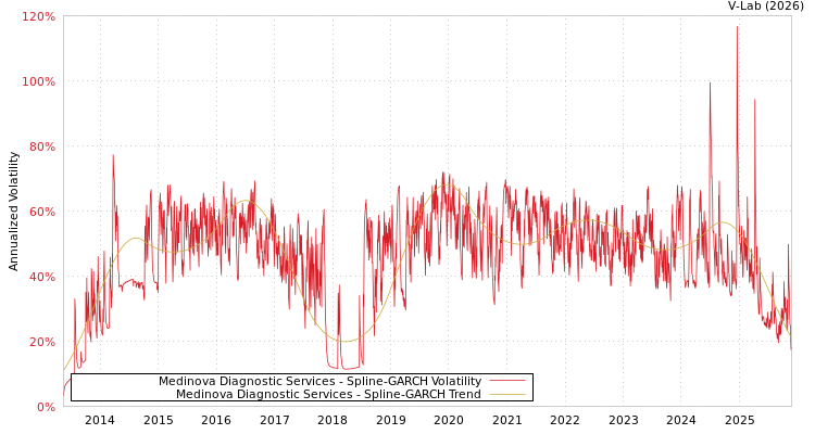 graph of Medinova Diagnostic Services SGARCH