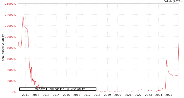 graph of MedAvail Holdings Inc MEM