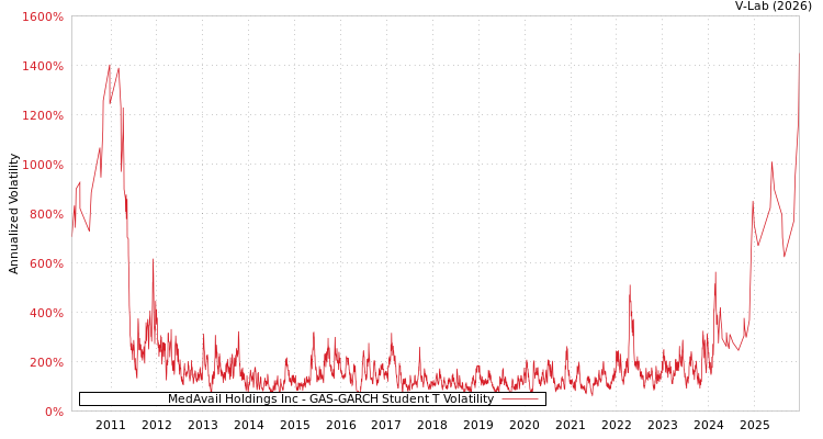 graph of MedAvail Holdings Inc GAS-GARCH-T