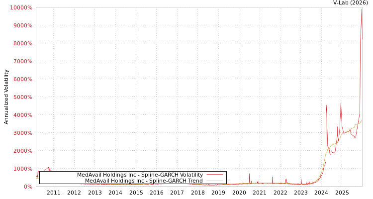 graph of MedAvail Holdings Inc SGARCH