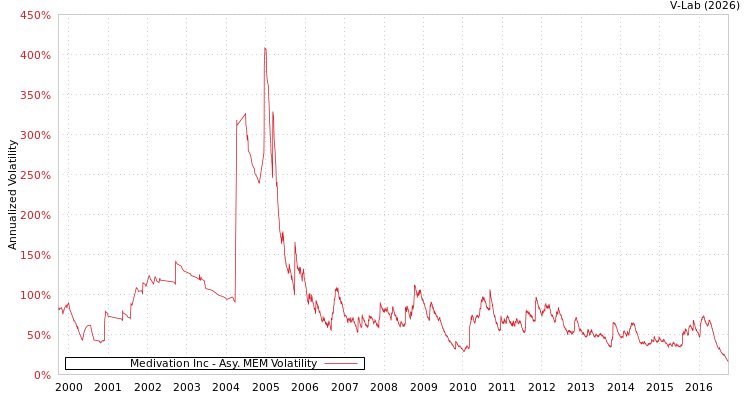graph of Medivation Inc AMEM