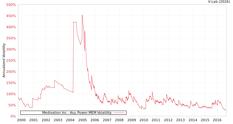 graph of Medivation Inc APMEM