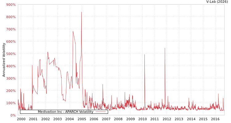 graph of Medivation Inc APARCH