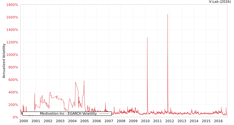 graph of Medivation Inc EGARCH