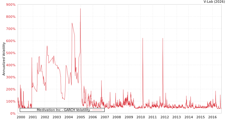graph of Medivation Inc GARCH