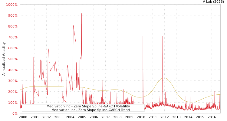 graph of Medivation Inc S0GARCH