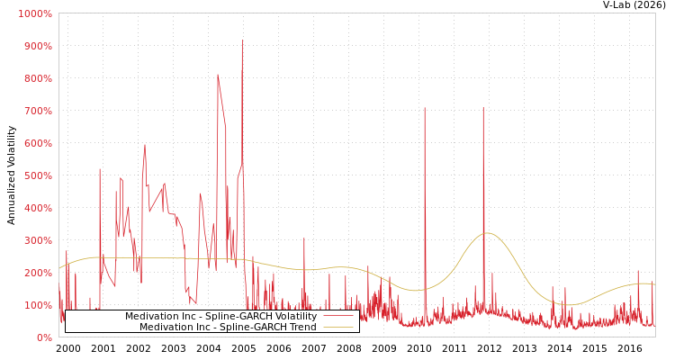 graph of Medivation Inc SGARCH