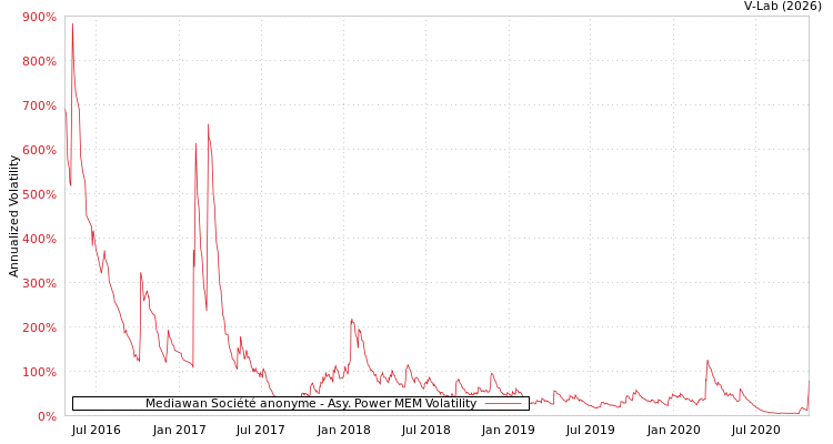 graph of Mediawan Société anonyme APMEM