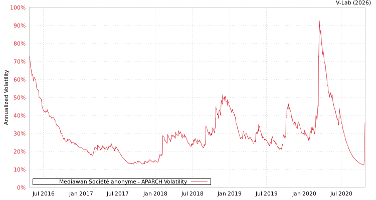 graph of Mediawan Société anonyme APARCH