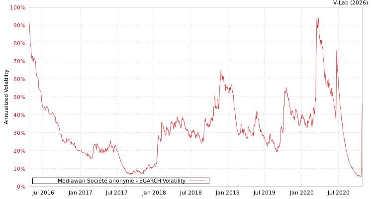 graph of Mediawan Société anonyme EGARCH
