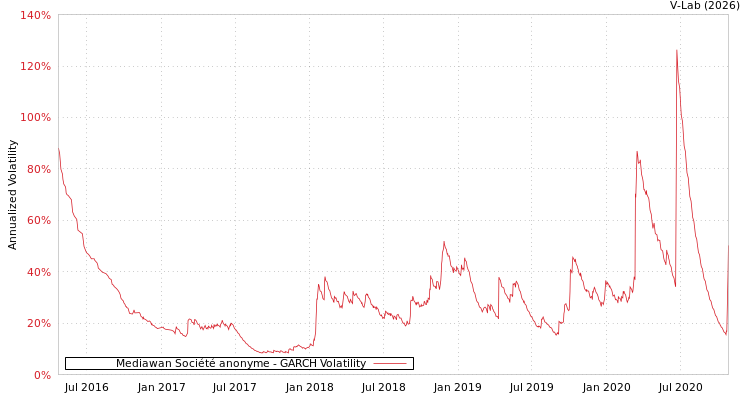 graph of Mediawan Société anonyme GARCH