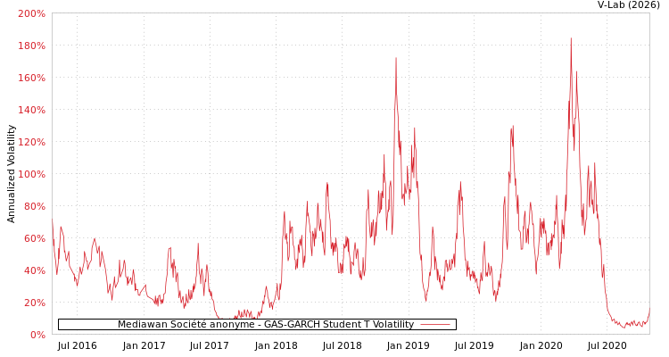 graph of Mediawan Société anonyme GAS-GARCH-T