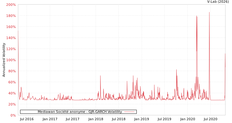 graph of Mediawan Société anonyme GJR-GARCH