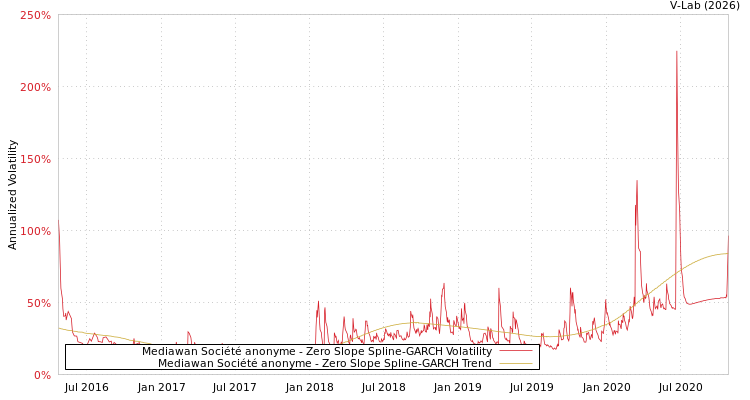 graph of Mediawan Société anonyme S0GARCH