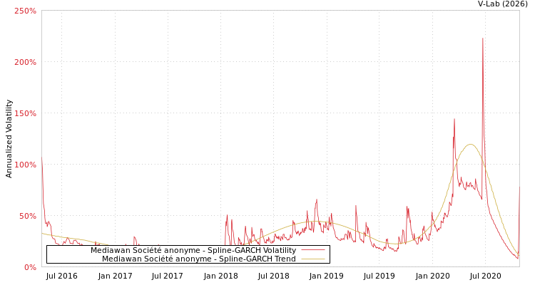 graph of Mediawan Société anonyme SGARCH