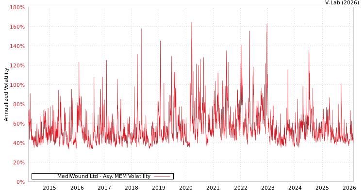 graph of MediWound Ltd AMEM