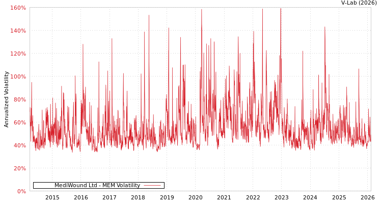 graph of MediWound Ltd MEM