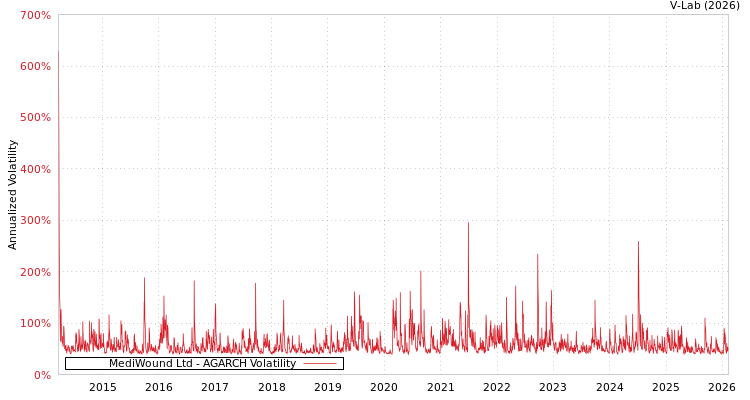 graph of MediWound Ltd AGARCH