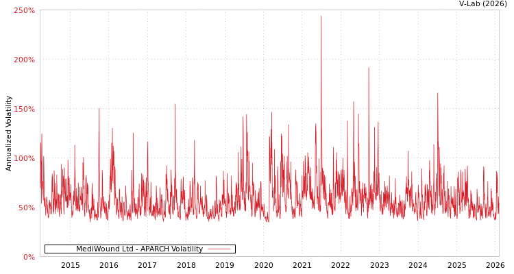 graph of MediWound Ltd APARCH
