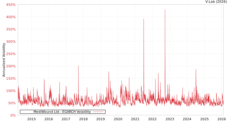 graph of MediWound Ltd EGARCH