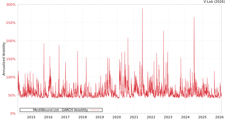 graph of MediWound Ltd GARCH