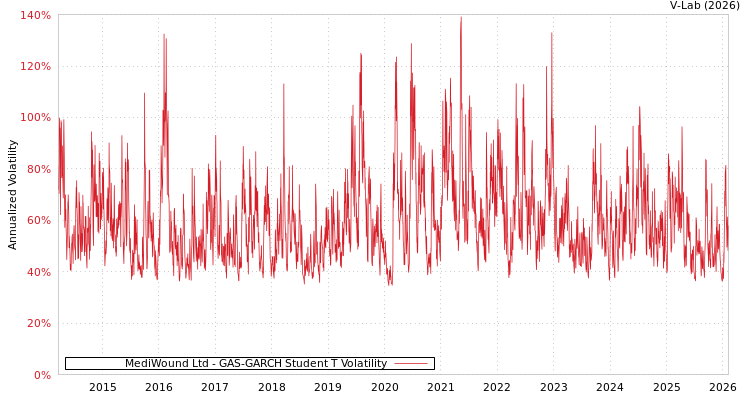 graph of MediWound Ltd GAS-GARCH-T
