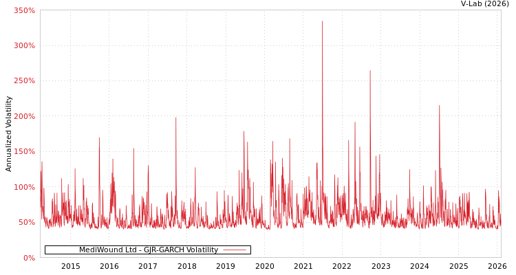 graph of MediWound Ltd GJR-GARCH