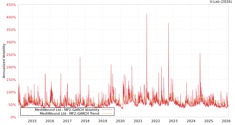 graph of MediWound Ltd MF2-GARCH